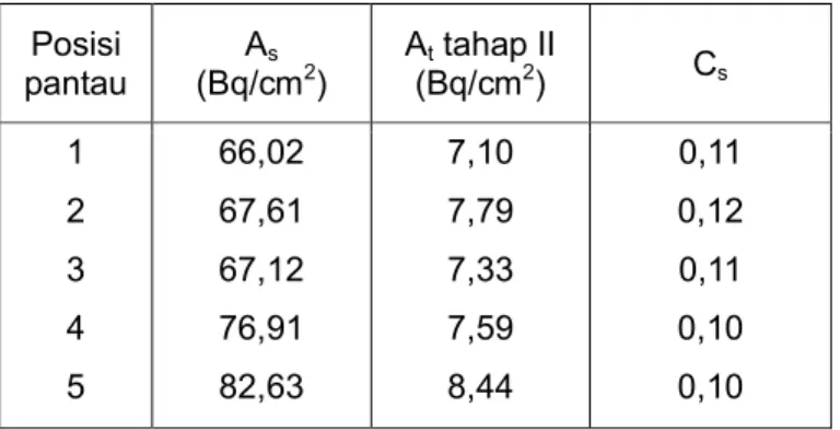 Tabel 3. Hasil pemantauan radioaktivitas β setelah dekontaminasi tahap II  Posisi  pantau  A s  (Bq/cm 2 )  A t  tahap II (Bq/cm2)  C s  1  2  3  4  5  66,02 67,61 67,12 76,91 82,63  7,10 7,79 7,33 7,59 8,44  0,11  0,12 0,11 0,10 0,10 