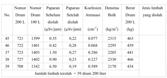 Tabel   2.   Data hasil pengolahan limbah padat  bongkahan beton dan lantai 