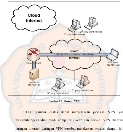 Gambar 1.1: Ilustrasi VPN 