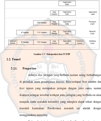 Gambar 2.3 : Enkapsulasi data TCP/IP 