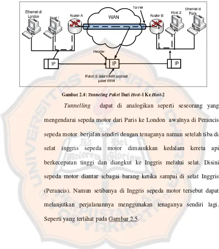 Gambar 2.4: Tunneling Paket Dari Host-1 Ke Host-2 