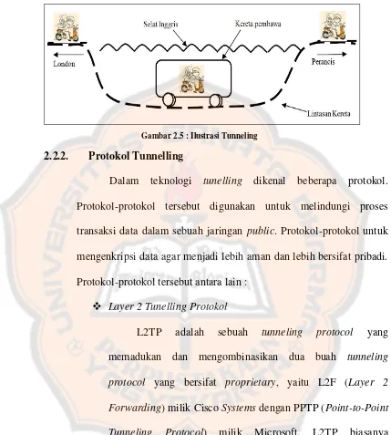 Gambar 2.5 : Ilustrasi Tunneling 