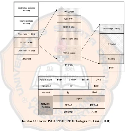 Gambar 2.8 : Format Paket PPPoE (H3C Technologies Co., Limited, 2011) 