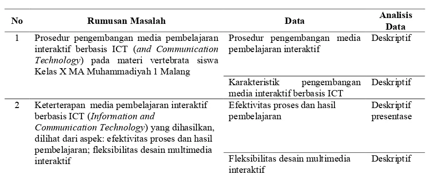Tabel 3. Teknik Analisis Data 