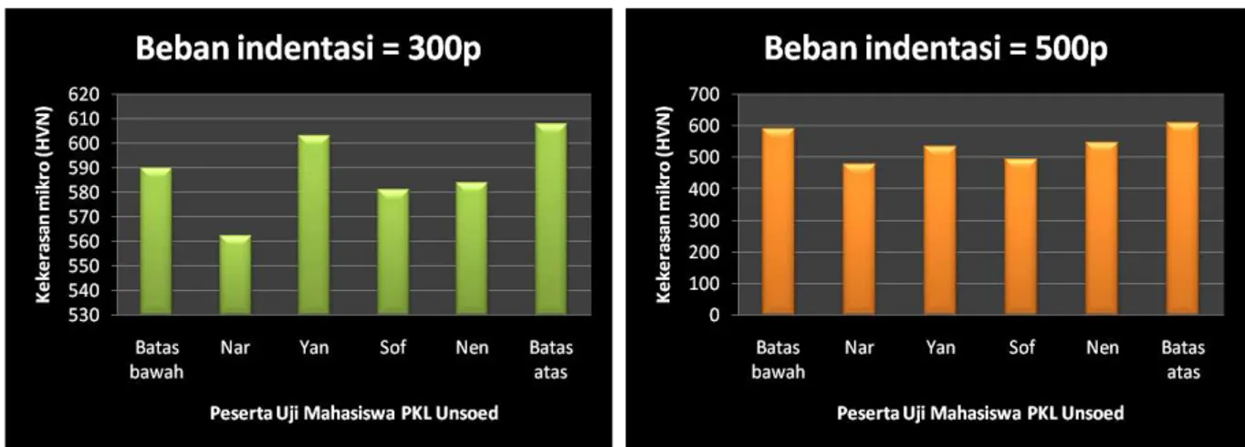 Gambar 5c. Hasil pengukuran Mahasiswa PKL  Unsoed pada penggunaan beban 300p.