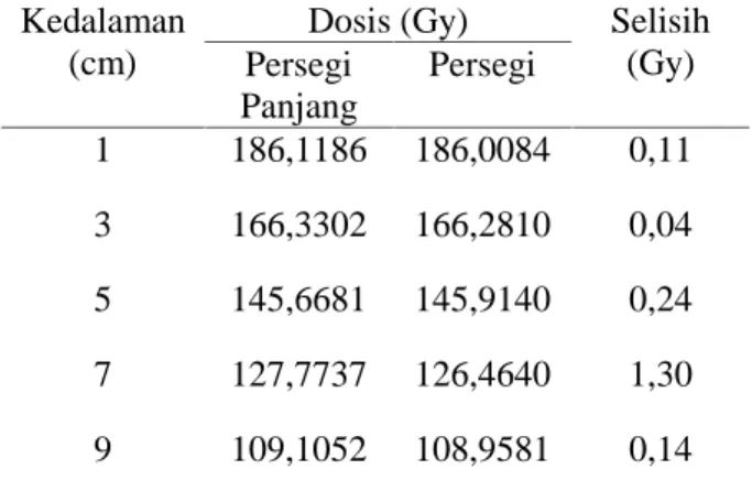 Tabel 5. Perbandingan Dosis Ukuran 10 x 20 cm dan 13,3 x 13,3 cm