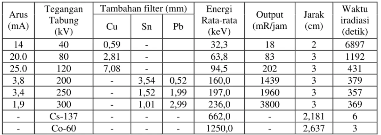 Tabel 1.  Karakteristik sumber radiasi foton standar (γ dan sinar-X). 