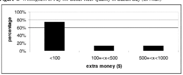 Figure 4. shows the distribution of this willingness to pay (WTP) with a mean number of US$88.5