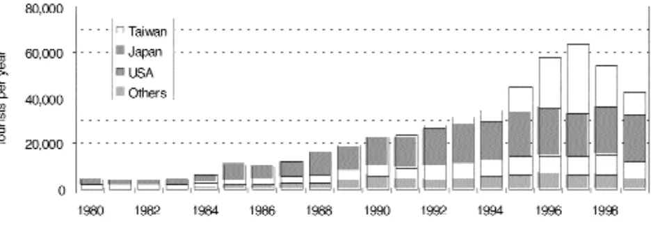 Figure 2. shows the number of tourists, by nationality, visiting Palau each year from 1980 through 1999
