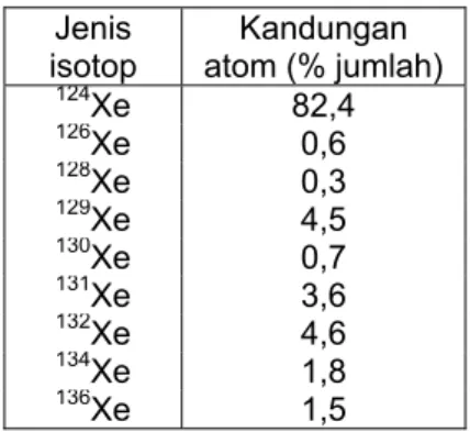 Tabel 1. Kandungan isotop di dalam target  gas xenon diperkaya. 