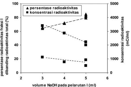 Gambar 5. Hubungan antara volume NaOH yang digunakan pada pelarutan I dengan persentase  radioaktivitas fraksi I dan konsentrasi radioaktivitasnya