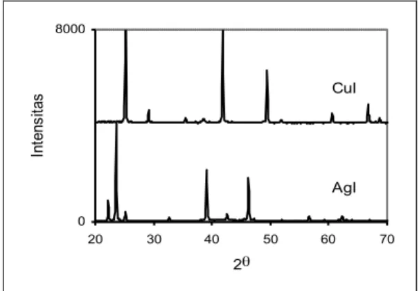 Gambar  1a.  Puncak-puncak  difraksi  sinar-X  CuI  dan AgI  02500 20 30 40 50 60 2 θIntensitas abc