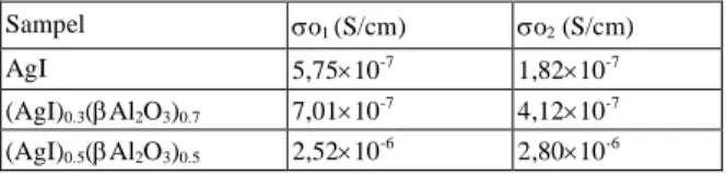 Tabel 5c. Konduktivitas AgI, (AgI) 0,3 (Al 2 O 3 ) 0,7 dan (AgI) 0,5 (Al 2 O 3 ) 0,5 pada V = 3 volt