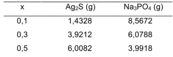 Tabel 1. Perbandingan komposisi Ag 2 S dan Na 3 PO 4 