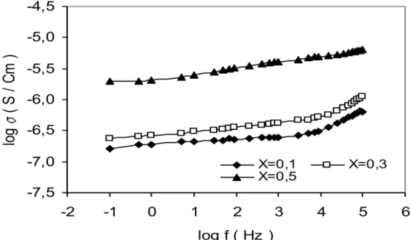 Gambar 3. Kurva konduktivitas komposit (Ag 2 S) x (Na 3 PO 4 ) 1-x 