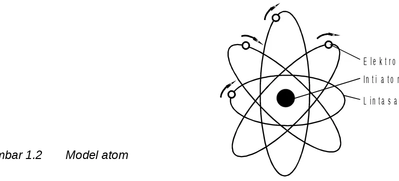 Gambar 1.2       Model atom