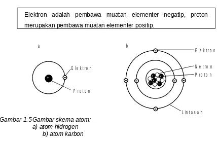 Gambar 1.5Gambar skema atom: