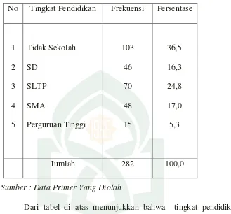 Tabel 4.2 