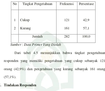 Tabel 4.5 Distribusi Responden Berdasarkan Tindakan 