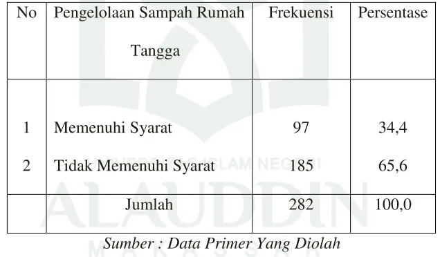 Tabel 4.6 Distribusi Responden Berdasarkan Pengelolaan Sampah Rumah Tangga 