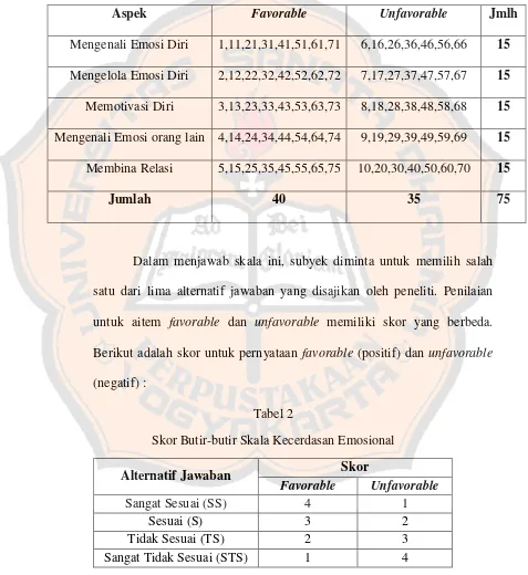 Tabel 2Skor Butir-butir Skala Kecerdasan Emosional