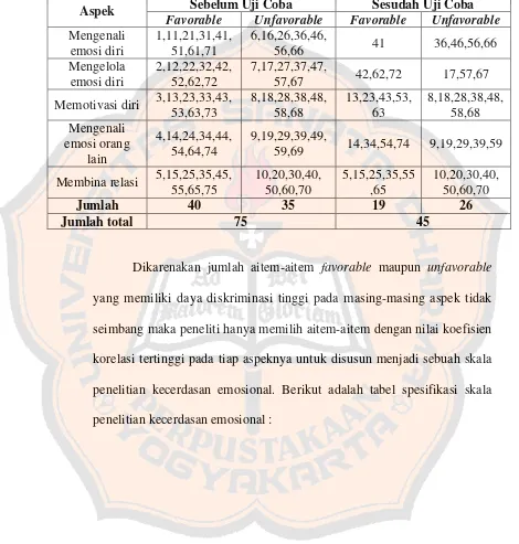 Tabel Speifikasi Skala Kecerdasan Emosional Sebelum dan Sesudah Uji Coba