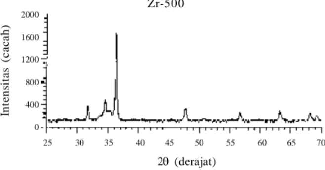 Gambar 2. Difraksi sinar-X Zr Zr1%Sn1%Nb1%Fe anil 500 o C