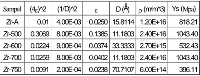 Tabel 9 menunjukkan densitas dislokasi (r = m/m 3) sampel hasil celup cepat sebesar 1,2 x 10 16 m/m 3 , hasil aniling 500 o C sebesar 2,4 x 10 16 m/m 3 , hasil aniling 600 o C sebesar 2,7 x 10 15 m/m 3 , hasil aniling 700 o C sebesar 2,4 x 10 16 m/m 3 , ha