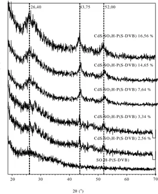 Gambar 1. Difraktogram polimer SO 3 H-P(S-DVB) dan CdS/SO 3 H-P(S-DVB) nanokomposit pada berbagai konsentrasi.