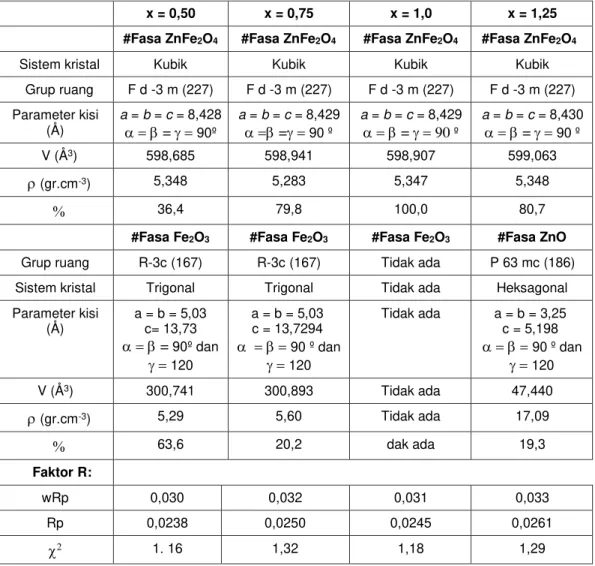 Tabel 1. Parameter kisi, struktur, criteria (faktor R) dan goodness of fit (S) serbuk Zn x Fe (3-x) O 4 