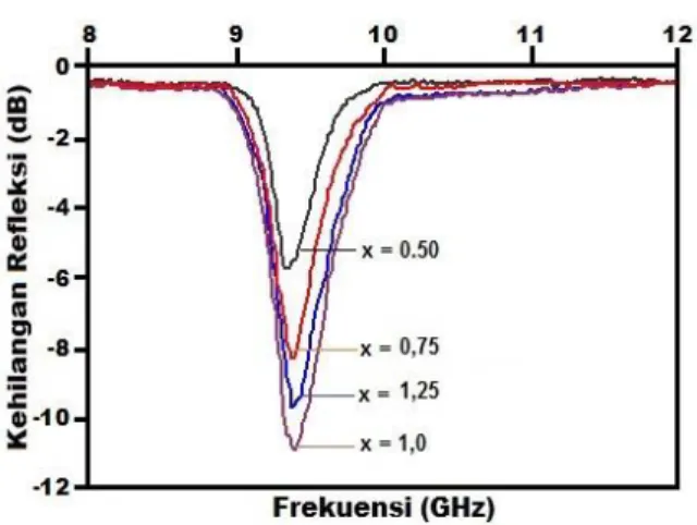 Gambar  3  menunjukkan  kurva  antara  kehilangan  refleksi  (dB)  terhadap  frekuensi  (GHz)