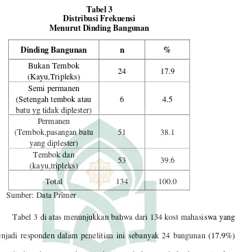 Tabel 3 Distribusi Frekuensi  
