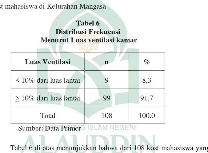 Tabel 6 Distribusi Frekuensi  