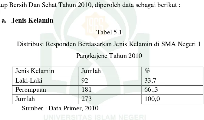 Tabel 5.1Distribusi Responden Berdasarkan Jenis Kelamin di SMA Negeri 1