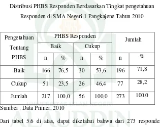 Tabel 5.6Distribusi PHBS Responden Berdasarkan Tingkat pengetahuan
