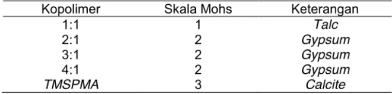 Tabel 1.  Data skala Mohs untuk masing-masing komposisi kopolimer 