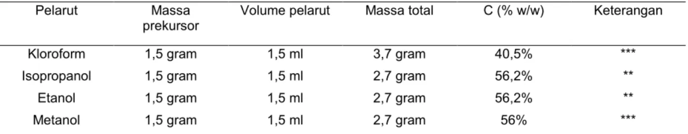 Tabel  3.  Hasil  pengujian  kelarutan  inisiator  dengan  konsentrasi  perbandingan  massa  prekursor  dan  volume  pelarut sebesar 0,07 gram/cm 3 