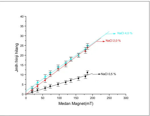 Gambar 4.7  Grafik   hubungan antara medan magnet luar B terhadap jumlah cincin yang hilang pada  larutan NaCl 