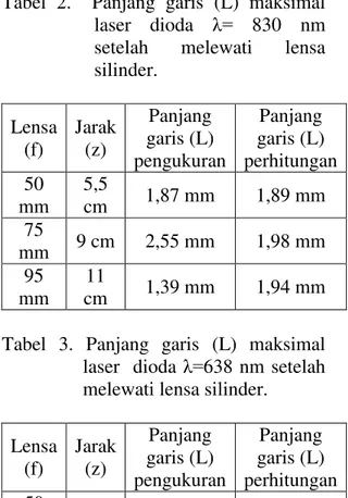 Tabel  3.  Panjang  garis  (L)  maksimal  laser  dioda   638 nm  setelah  melewati lensa silinder