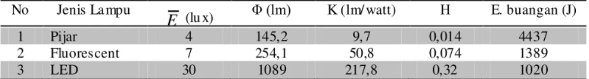 Tabel  2.  Data  hasil  penelitian  rata-rata  pada  3  tit ik  pengukuran  untuk  mengka ji  pengaruh  jenis   la mpu terhadap intensitas pencahayaan dan energi buangan 