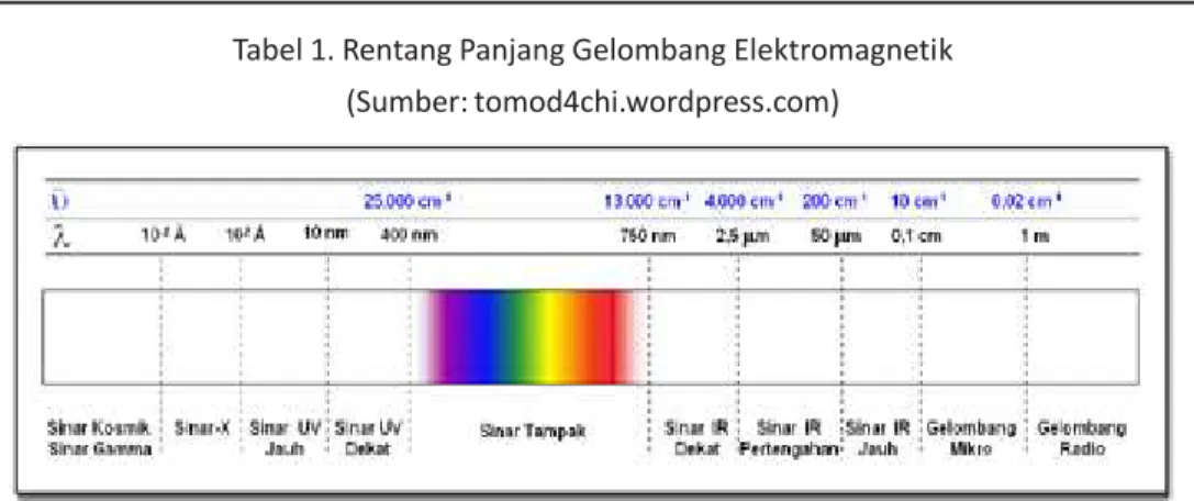 Tabel 1. Rentang Panjang Gelombang Elektromagnetik (Sumber: tomod4chi.wordpress.com)