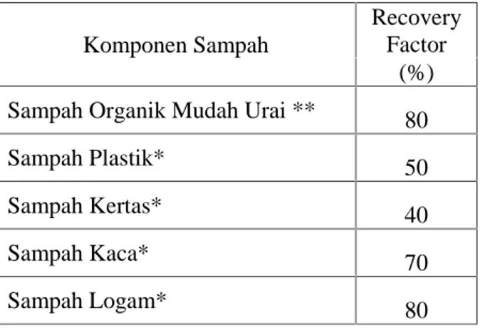 Tabel 1. Recovery Factor Sampah di Mall Ratu Indah.