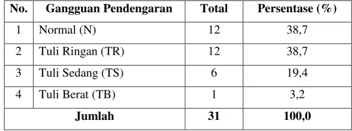 Tabel 5.1.1. Pemeriksaan Gangguan Pendengaran pada Pekerja Bagian Produksi di PT. Sermani Steel Makassar Juli 2010 