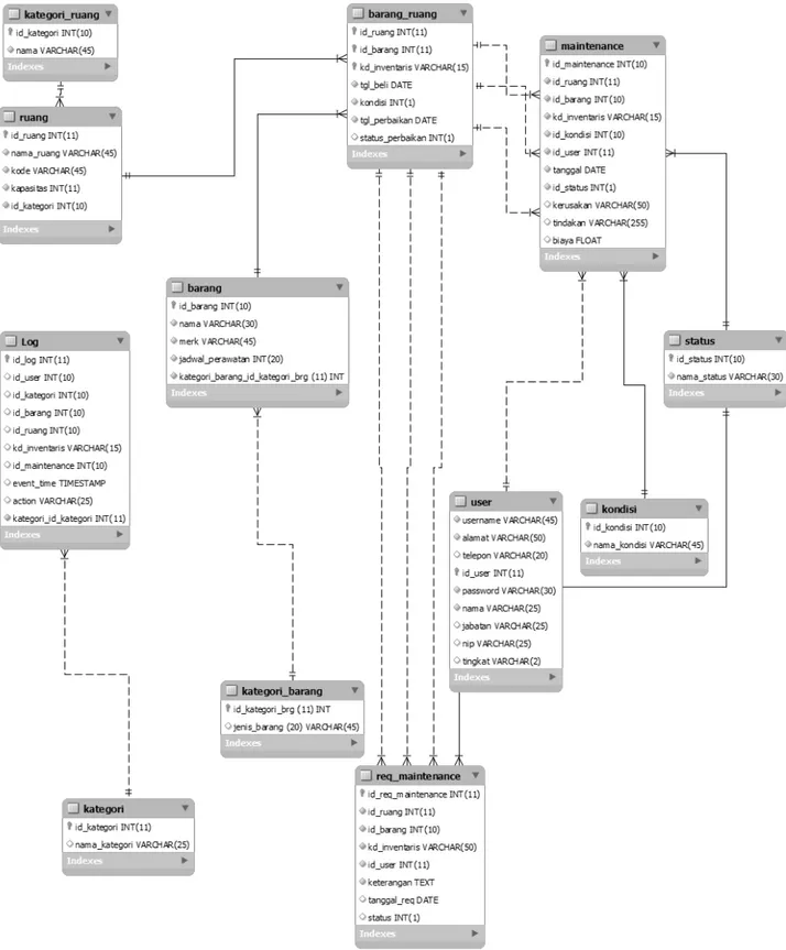 Gambar 2 Rancangan Database Sistem Informasi 