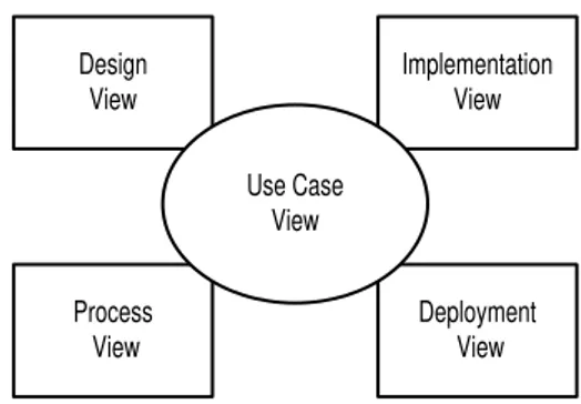 Gambar 1. Model 4+1 view UML  2.4  PHP 