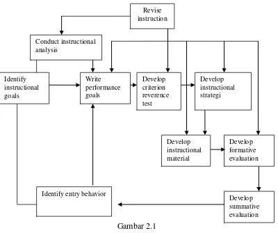Gambar 2.1 Model desain sistem instruksional dari Dick and Cery (Sanjaya, 2008 : 76) 