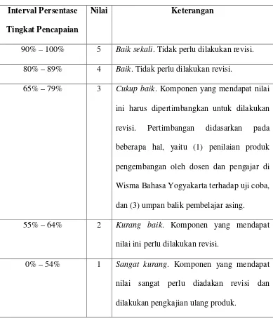 Tabel 3.2 Kriteria Revisi Komponen Materi Pembelajaran 
