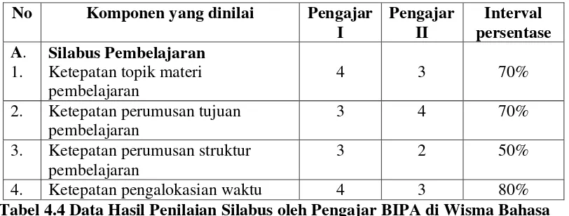 Tabel 4.4 Data Hasil Penilaian Silabus oleh Pengajar BIPA di Wisma Bahasa  
