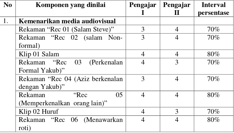 Tabel 4.5 Data Hasil Penilaian Materi Pembelajaran Menyimak oleh 