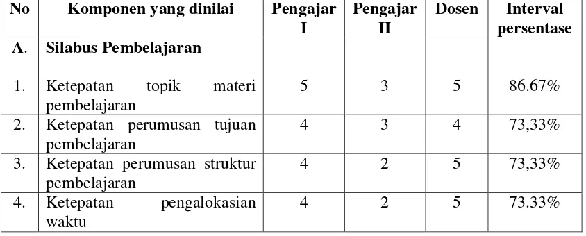 Tabel 4.7 Data Hasil Penilaian Silabus oleh Pengajar BIPA di Wisma Bahasa dan Dosen Ahli Bahasa Indonesia Universitas Sanata Dharma 